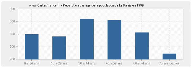 Répartition par âge de la population de Le Palais en 1999